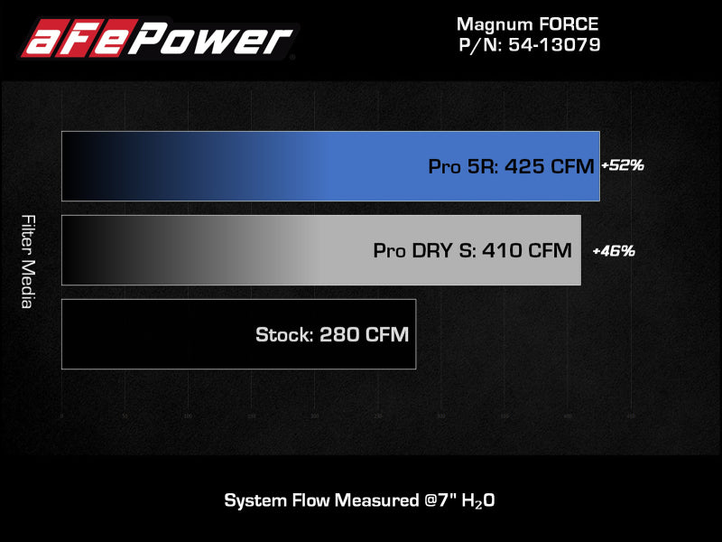 aFe MagnumFORCE Intake Stage-2 Pro Dry 5R Filter 18-23 Jeep Wrangler (JL) L4-2.0L (t).