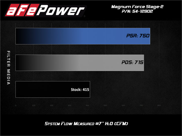aFe Magnum FORCE Stage-2 Pro 5R Cold Air Intake System 17-19 GM Silverado/Sierra 2500HD/3500HD.