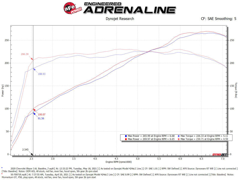 aFe POWER Momentum GT Pro 5R Intake System 19-22 Chevrolet Blazer V6-3.6L.