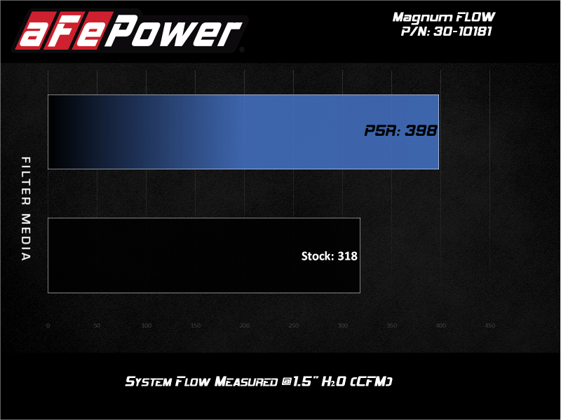aFe MagnumFLOW Air Filters OER P5R A/F P5R Audi A4 09-11 / Q5 09-10 L4-2.0L (t).